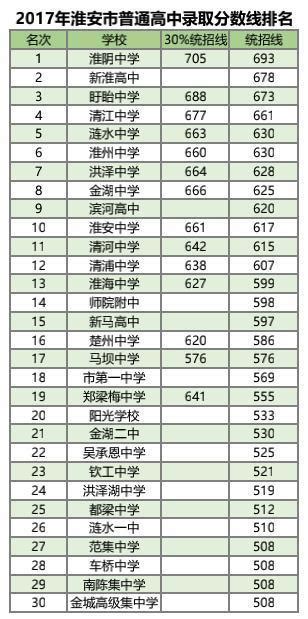 淮安市30所高中2017年的录取分数线排名