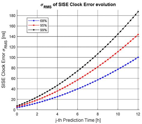 Lunar Navigation System ODTS Signal in Space Error Analysis