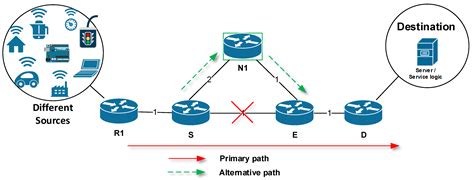 Enhanced Multicast Repair Fast Reroute Mechanism for Smart Sensors IoT ...