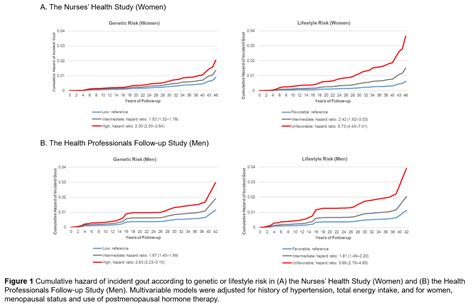 Genetic Risk, Adherence to a Healthy Lifestyle, and Incident Gout in US Women and Men - ACR ...