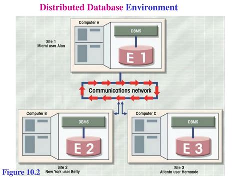 Image result for Distributed Object Database Management
