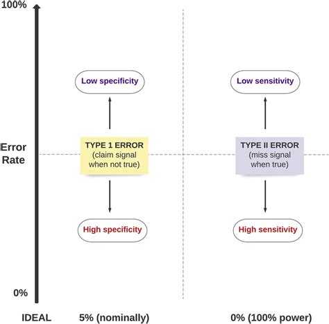 Image result for Type 1 Error and Type 2 Error in Machine Learning