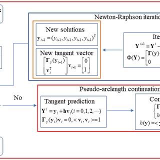 Image result for Newton-Raphson Iteration Formula