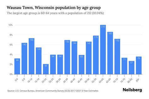 Wausau Town, Wisconsin Population by Age - 2023 Wausau Town, Wisconsin ...