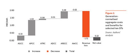Valuing Grid-connected Rooftop Solar: A Framework to Assess Cost and ...