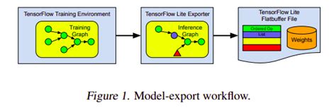 Image result for Tensorflow Micro