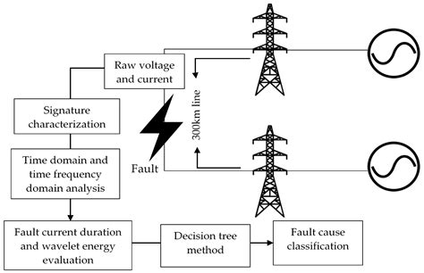 Decision Tree Method for Fault Causes Classification Based on RMS-DWT ...