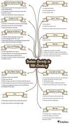 Indian Society in 18th Century Mind Map - UPSC History CSE PDF Download