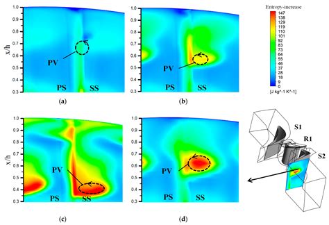 Effect of Tip Clearance on Flow Field and Heat Transfer Characteristics ...