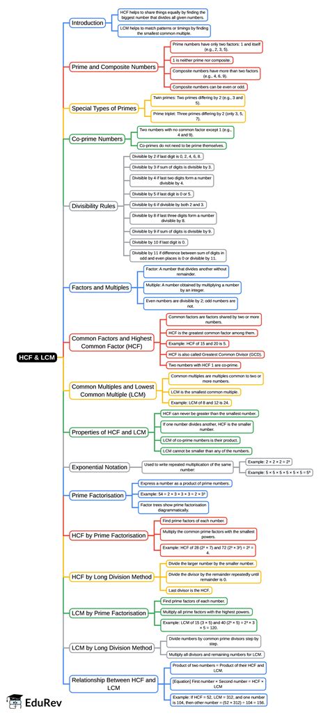 Mind Map: HCF and LCM - Mathematics for Class 5 PDF Download