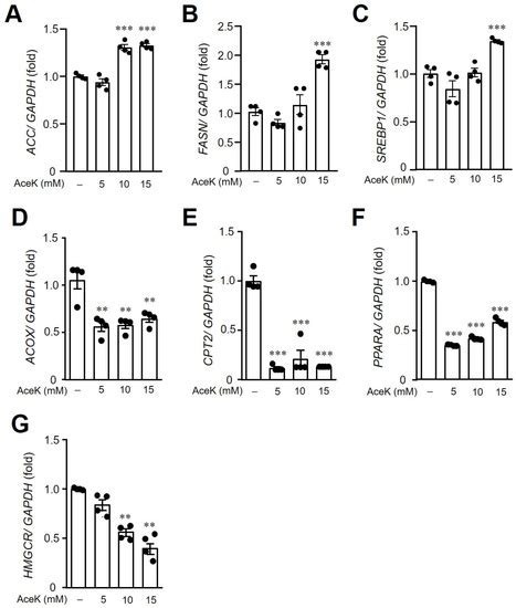 Consumption of Non-Nutritive Sweetener, Acesulfame Potassium ...