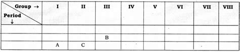 The position of three elements A, B and C in the periodic table is show ...