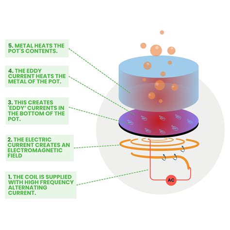 Image result for How Induction Cooktop Works