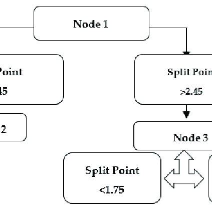 Image result for Basic Decision Tree