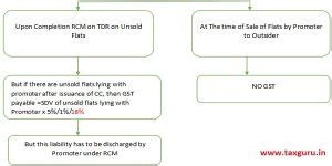 Detailed Analysis of Implications of GST on Real Estate Sector