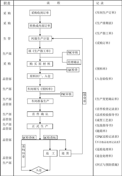 车间包装流程图_word文档在线阅读与下载_文档网