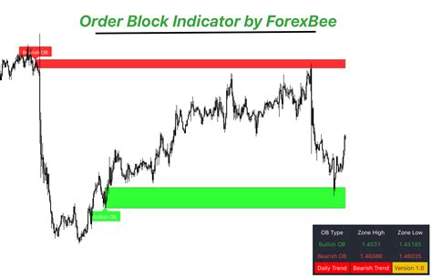 Image result for Order Block Indicator MT4