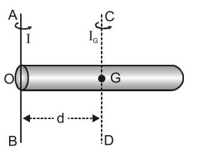 Parallel and Perpendicular Axis Theorem of Moment of Inertia
