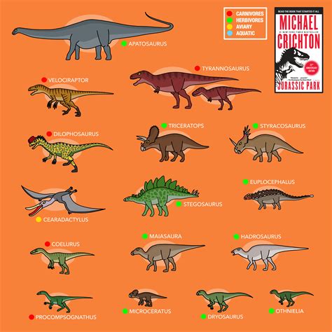 List Of Dinosaurs In Jurassic Park