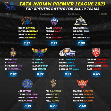 IPL 2023: Ranking the Best Openers of All 10 Teams
