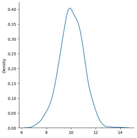 Distribution Plot 的图像结果