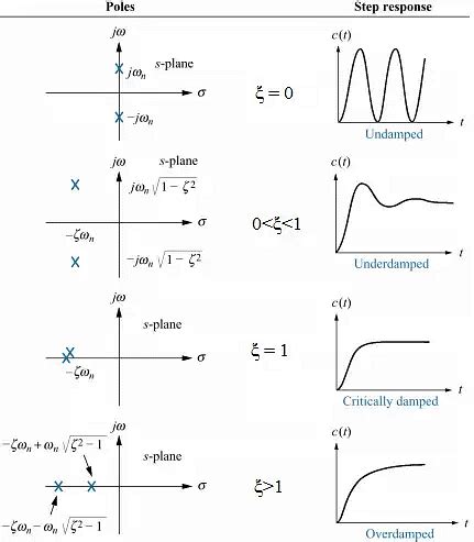 Time Domain Analysis of First Order and Second Order System - Control ...