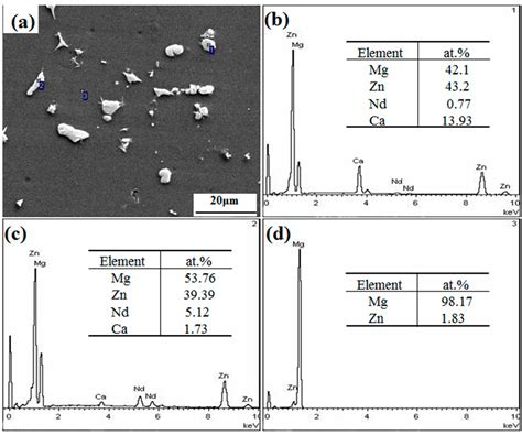 Effects of Extrusion on Mechanical and Corrosion Resistance Properties ...