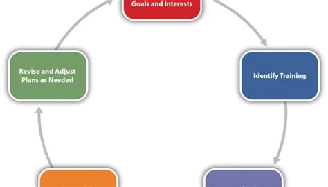 Image result for Career Development Process