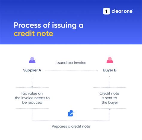 Credit note: Meaning, Format, Uses, Benefits, Process, Time Limit and ...