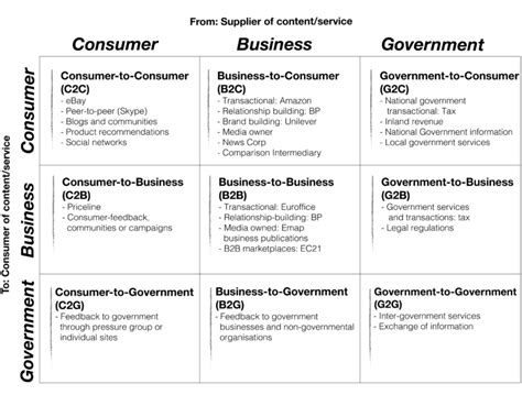 E-Commerce Types 的图像结果