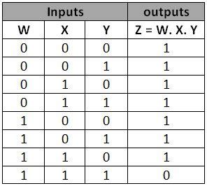 Image result for Nand 3 Input Truth Table