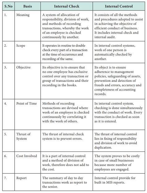 Image result for Auditing Routine Checking Internal Check and Test Checking