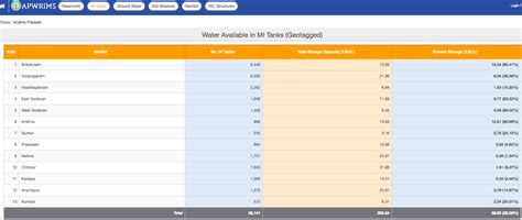 APWRIMS: Impressive Water Information System of Andhra Pradesh – SANDRP