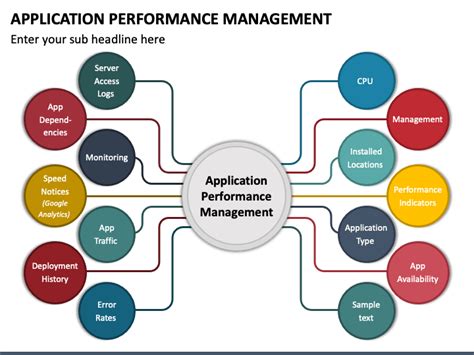 Application Performance 的图像结果