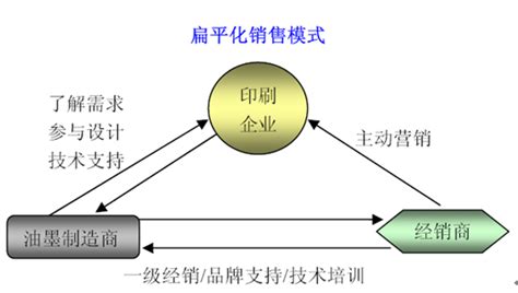 2014年我国胶印油墨行业销售模式分析（附：传统企业销售模式图）_产业观察_中国产业研究报告网