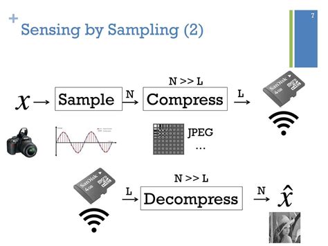 Image result for Compressed Sensing Tutorial