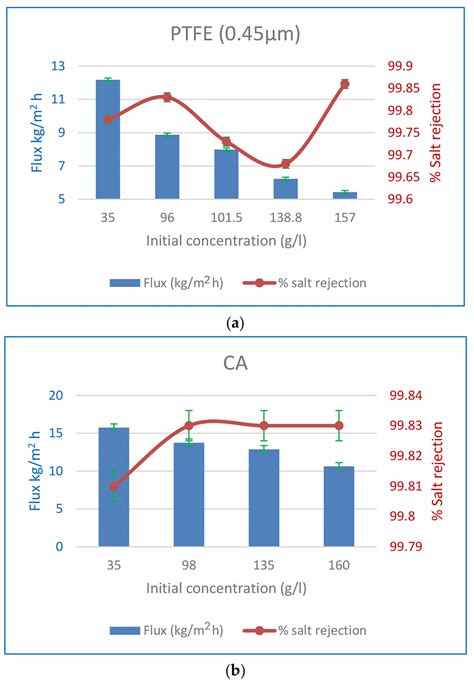 A Comparative Analysis of Pervaporation and Membrane Distillation ...