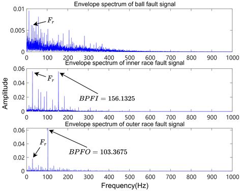 Legendre Multiwavelet Transform and Its Application in Bearing Fault ...