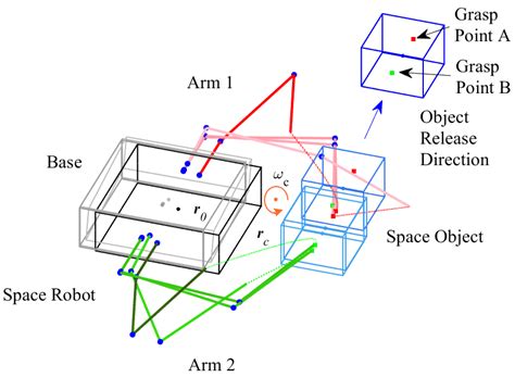 A Tangent Release Manipulation Controlled by a Dual-Arm Space Robot