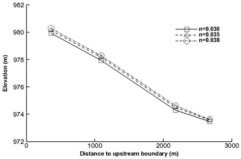 Effects of Bridge Piers on Flood Hazards: A Case Study on the Jialing ...