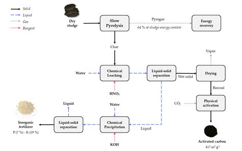 Activated Carbon and P-Rich Fertilizer Production from Industrial ...