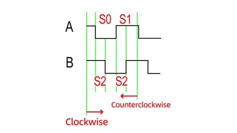 Image result for Incremental Encoder Testing