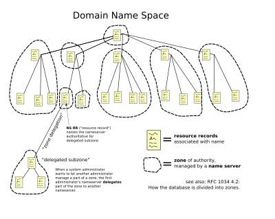 Image result for Domain Name Definition Computer Science