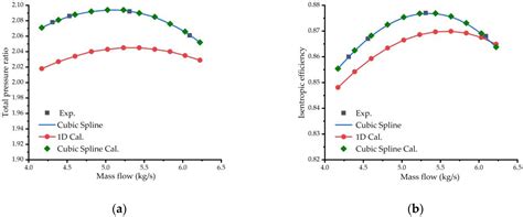 Modification and Validation of 1D Loss Models for the Off-Design ...