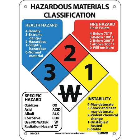 Nmc Hazardous Materials Classification Sign, 11 Height, 8 Width HMC8R ...