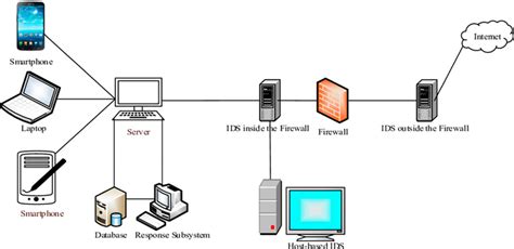 Image result for Intrusion System Design