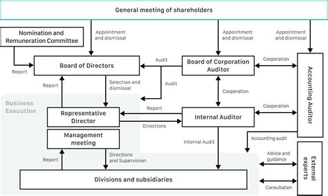 Governance 的图像结果