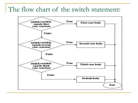 Basic Flowchart Programming 的图像结果