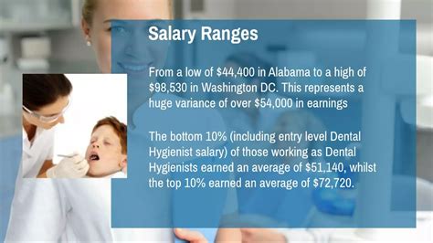 Hygienist Salary Florida