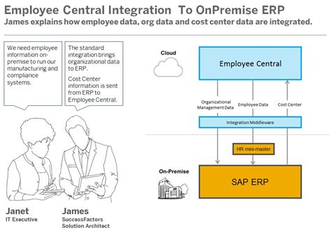 Image result for ERP Integration Explained